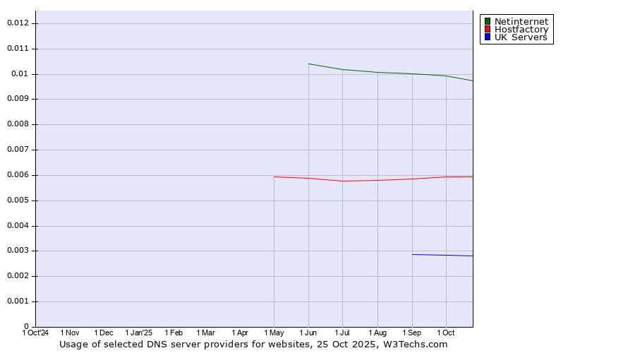 Historical trends in the usage of Netinternet vs. Hostfactory vs. UK Servers