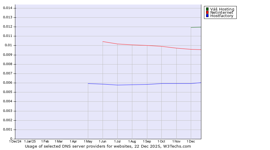 Historical trends in the usage of Váš Hosting vs. Netinternet vs. Hostfactory