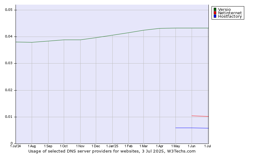 Historical trends in the usage of Versio vs. Netinternet vs. Hostfactory
