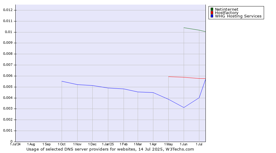 Historical trends in the usage of Netinternet vs. Hostfactory vs. WHG Hosting Services