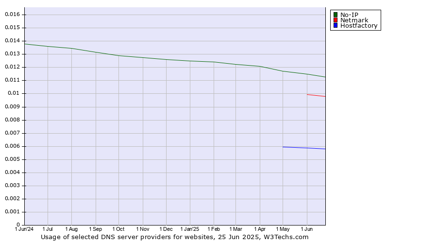Historical trends in the usage of No-IP vs. Netmark vs. Hostfactory