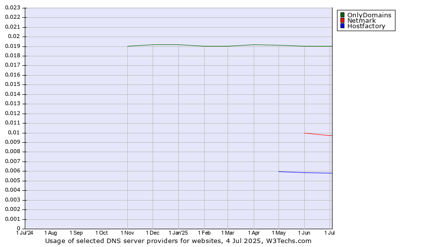 Historical trends in the usage of OnlyDomains vs. Netmark vs. Hostfactory