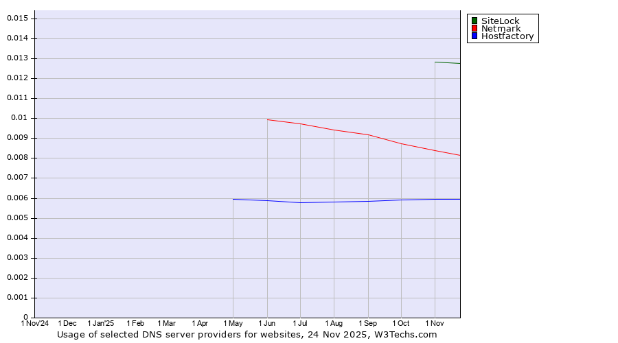 Historical trends in the usage of SiteLock vs. Netmark vs. Hostfactory