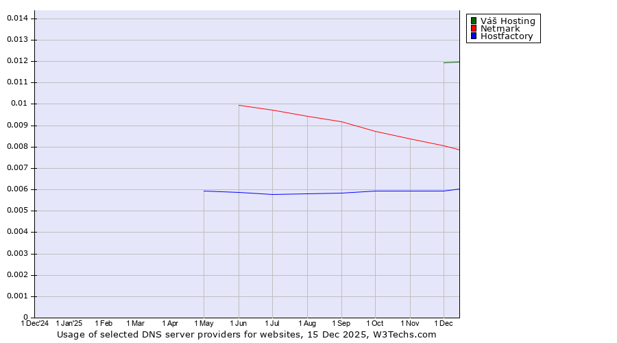 Historical trends in the usage of Váš Hosting vs. Netmark vs. Hostfactory