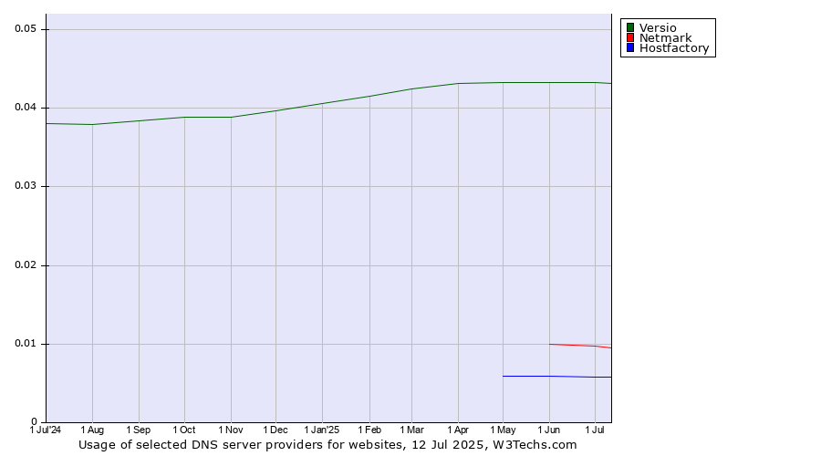 Historical trends in the usage of Versio vs. Netmark vs. Hostfactory