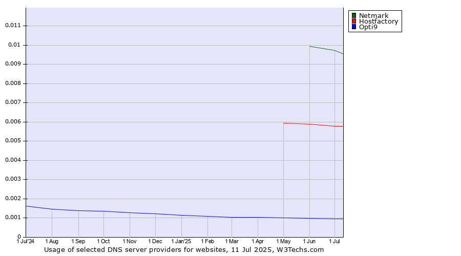 Historical trends in the usage of Netmark vs. Hostfactory vs. Opti9