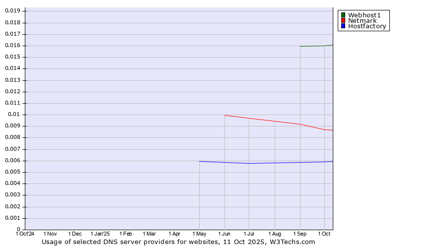 Historical trends in the usage of Webhost1 vs. Netmark vs. Hostfactory