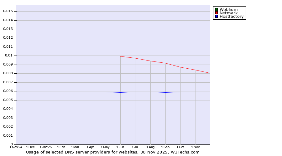Historical trends in the usage of Weblium vs. Netmark vs. Hostfactory