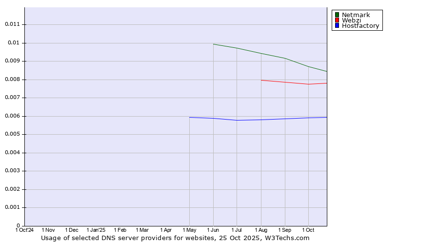 Historical trends in the usage of Netmark vs. Webzi vs. Hostfactory