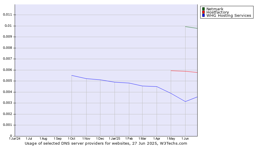 Historical trends in the usage of Netmark vs. Hostfactory vs. WHG Hosting Services