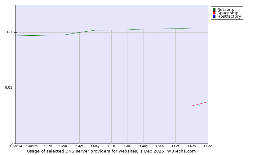 Historical trends in the usage of Netsons vs. Spaceship vs. Hostfactory