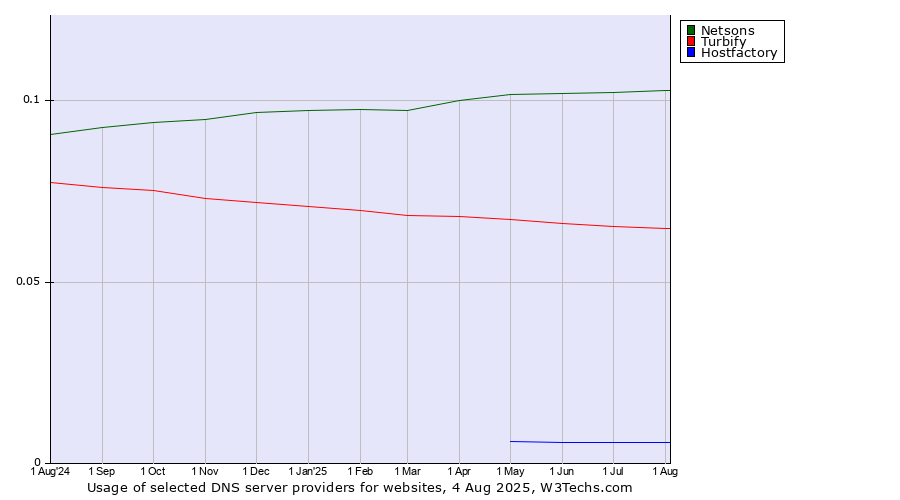 Historical trends in the usage of Netsons vs. Turbify vs. Hostfactory