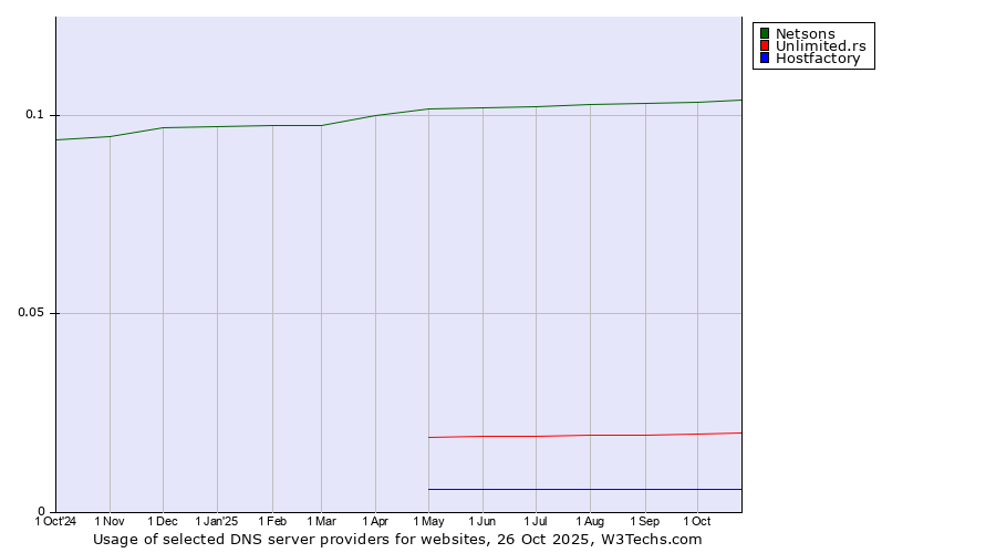 Historical trends in the usage of Netsons vs. Unlimited.rs vs. Hostfactory