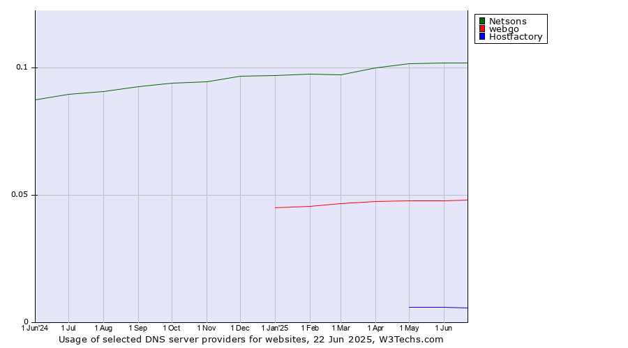Historical trends in the usage of Netsons vs. webgo vs. Hostfactory