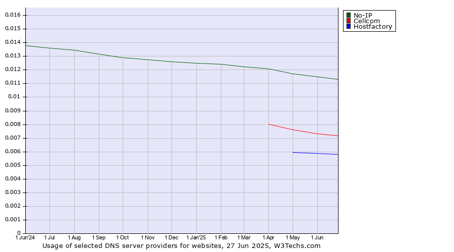 Historical trends in the usage of No-IP vs. Cellcom vs. Hostfactory