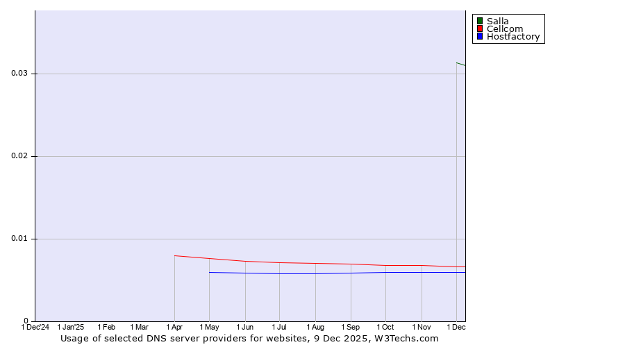 Historical trends in the usage of Salla vs. Cellcom vs. Hostfactory