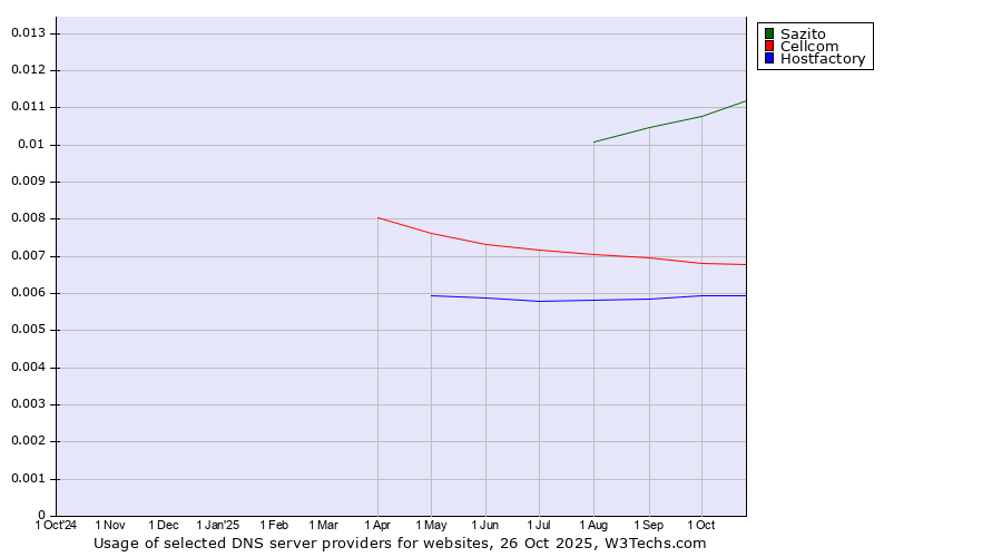 Historical trends in the usage of Sazito vs. Cellcom vs. Hostfactory
