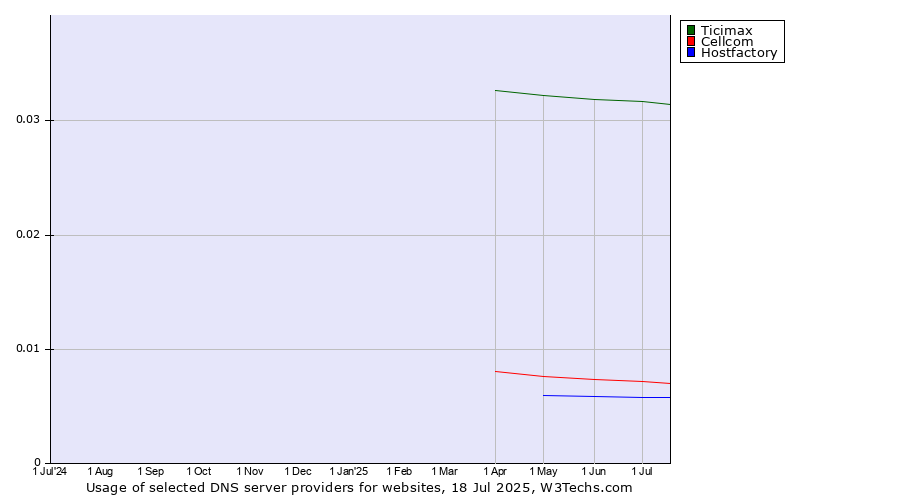 Historical trends in the usage of Ticimax vs. Cellcom vs. Hostfactory