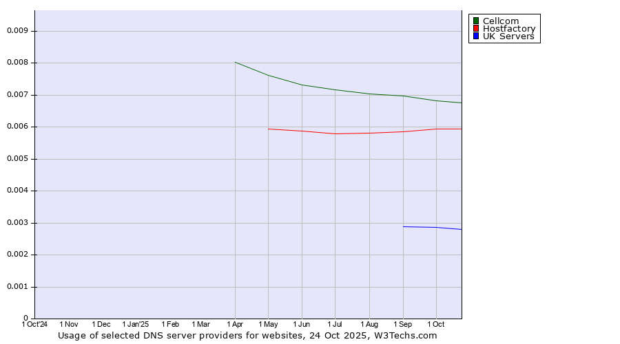 Historical trends in the usage of Cellcom vs. Hostfactory vs. UK Servers