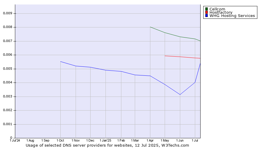Historical trends in the usage of Cellcom vs. Hostfactory vs. WHG Hosting Services