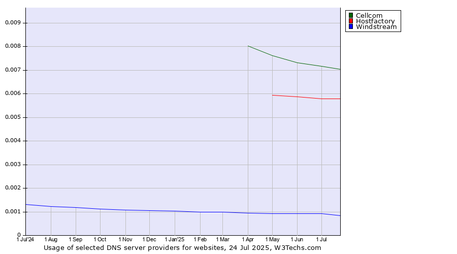 Historical trends in the usage of Cellcom vs. Hostfactory vs. Windstream