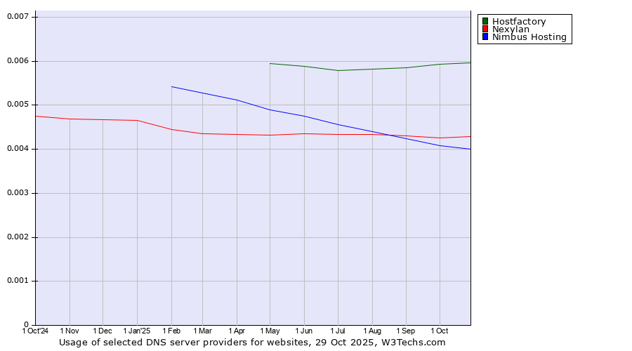 Historical trends in the usage of Hostfactory vs. Nexylan vs. Nimbus Hosting