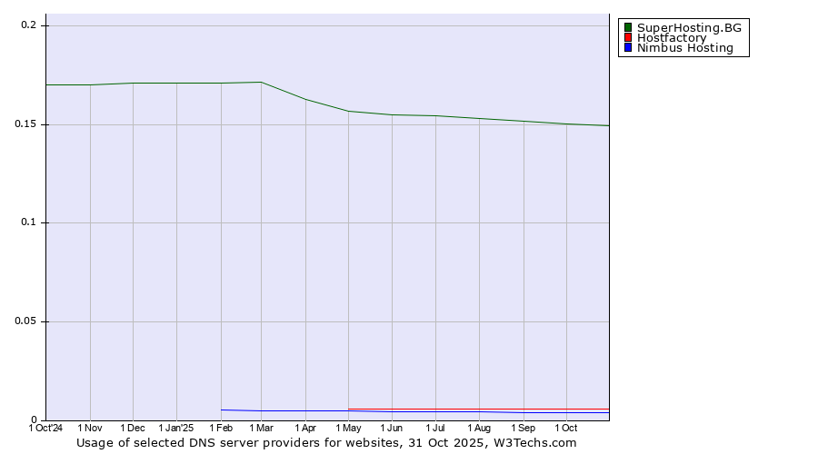 Historical trends in the usage of SuperHosting.BG vs. Hostfactory vs. Nimbus Hosting