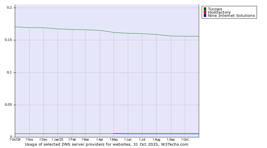 Historical trends in the usage of Tucows vs. Hostfactory vs. Nine Internet Solutions