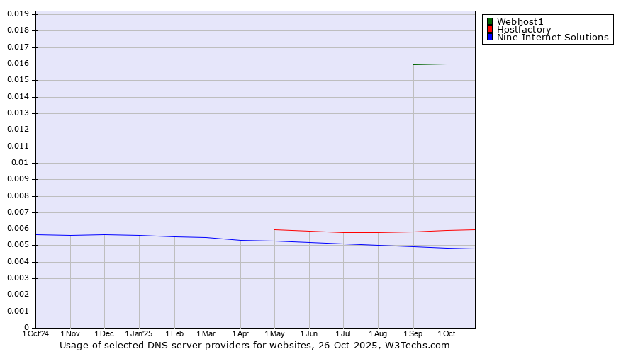 Historical trends in the usage of Webhost1 vs. Hostfactory vs. Nine Internet Solutions