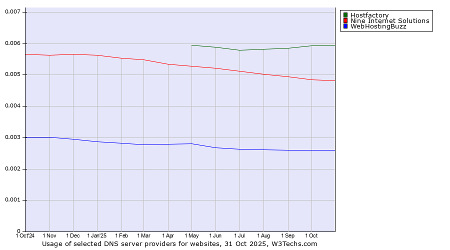 Historical trends in the usage of Hostfactory vs. Nine Internet Solutions vs. WebHostingBuzz