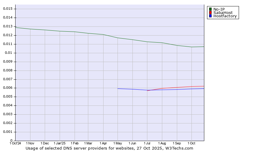 Historical trends in the usage of No-IP vs. SabaHost vs. Hostfactory