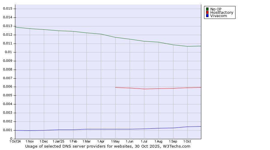 Historical trends in the usage of No-IP vs. Hostfactory vs. Vivacom