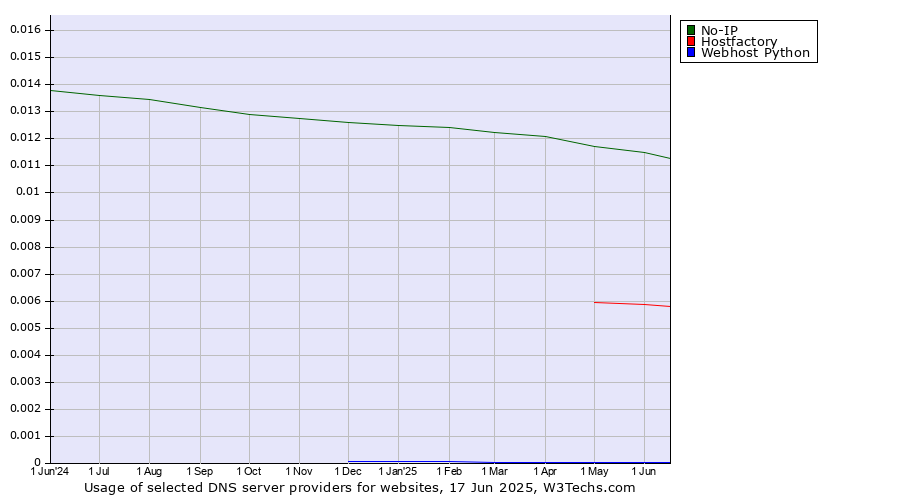 Historical trends in the usage of No-IP vs. Hostfactory vs. Webhost Python