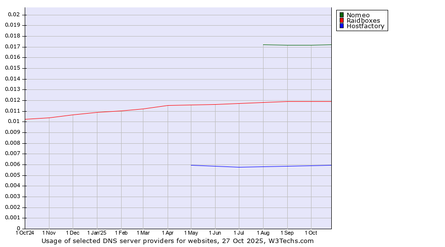 Historical trends in the usage of Nomeo vs. Raidboxes vs. Hostfactory