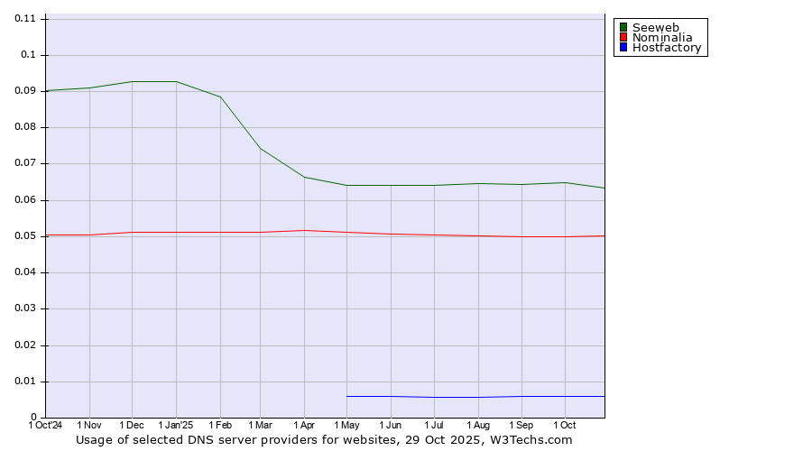 Historical trends in the usage of Seeweb vs. Nominalia vs. Hostfactory