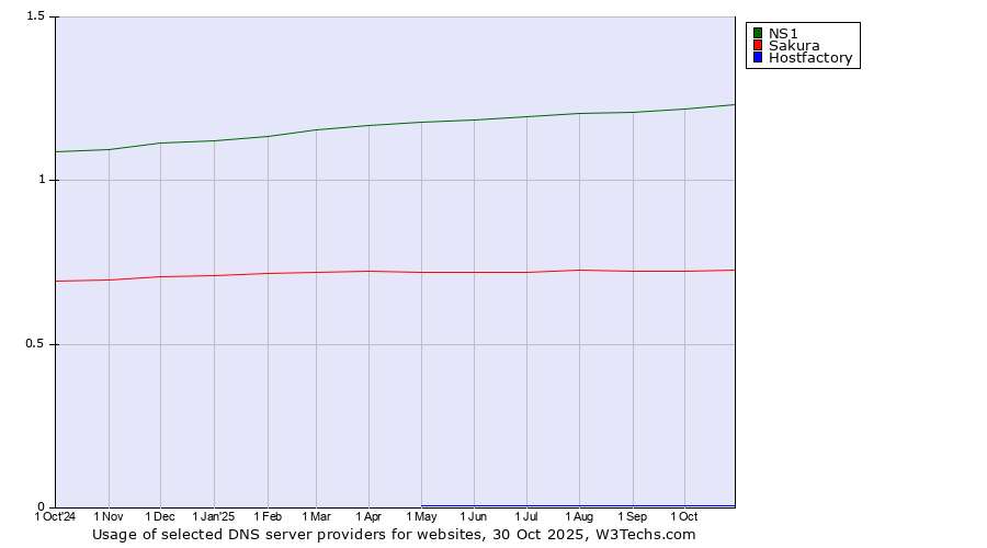 Historical trends in the usage of NS1 vs. Sakura vs. Hostfactory