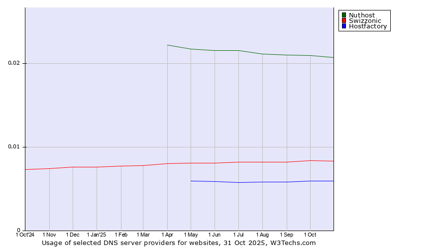 Historical trends in the usage of Nuthost vs. Swizzonic vs. Hostfactory