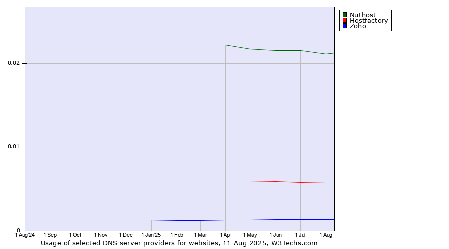 Historical trends in the usage of Nuthost vs. Hostfactory vs. Zoho