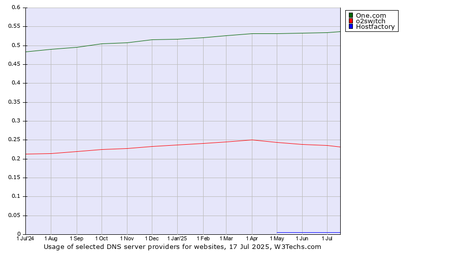 Historical trends in the usage of One.com vs. o2switch vs. Hostfactory