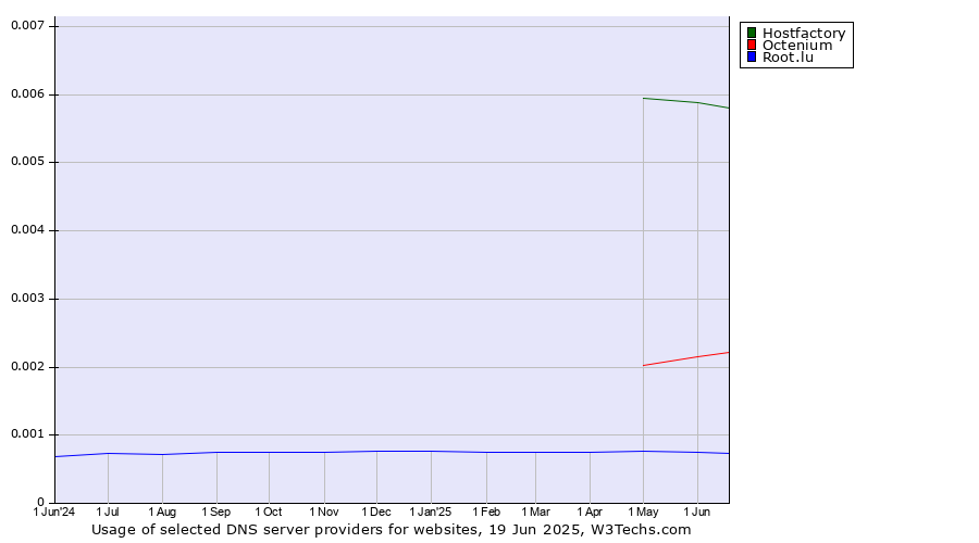 Historical trends in the usage of Hostfactory vs. Octenium vs. Root.lu