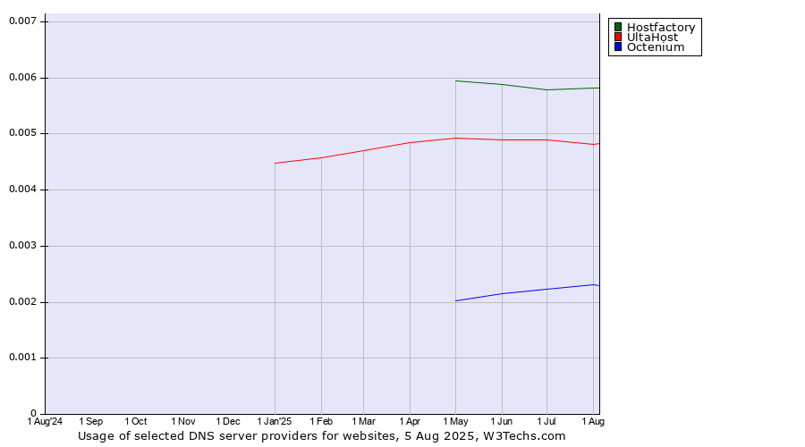 Historical trends in the usage of Hostfactory vs. UltaHost vs. Octenium