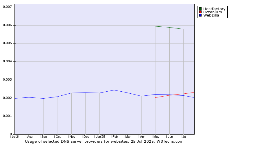 Historical trends in the usage of Hostfactory vs. Octenium vs. Webzilla