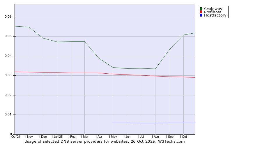 Historical trends in the usage of Scaleway vs. Profihost vs. Hostfactory
