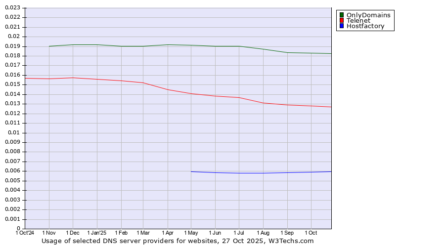 Historical trends in the usage of OnlyDomains vs. Telenet vs. Hostfactory