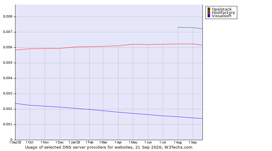 Historical trends in the usage of Opalstack vs. Hostfactory vs. Visualsoft