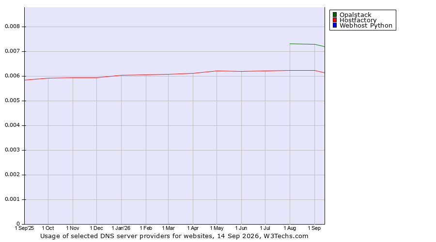 Historical trends in the usage of Opalstack vs. Hostfactory vs. Webhost Python