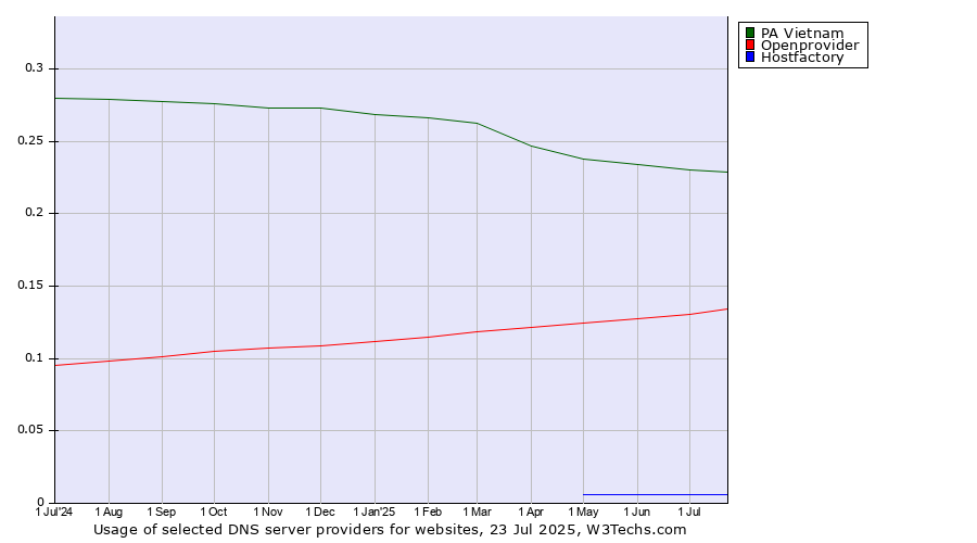 Historical trends in the usage of PA Vietnam vs. Openprovider vs. Hostfactory