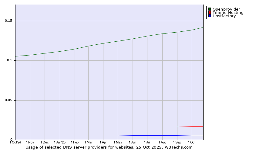Historical trends in the usage of Openprovider vs. Timme Hosting vs. Hostfactory