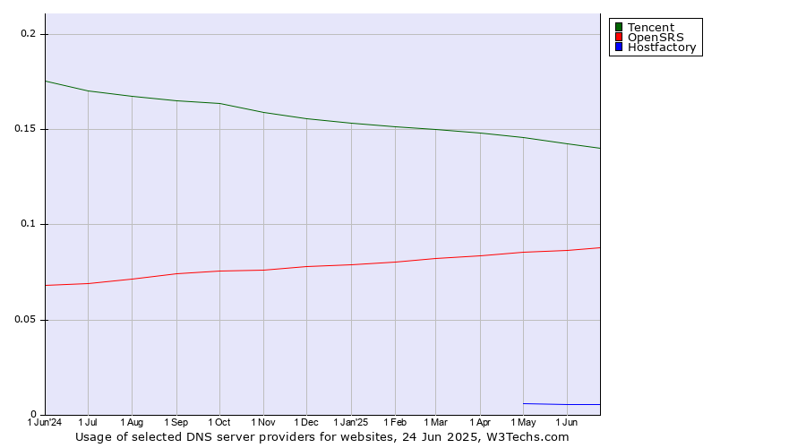 Historical trends in the usage of Tencent vs. OpenSRS vs. Hostfactory