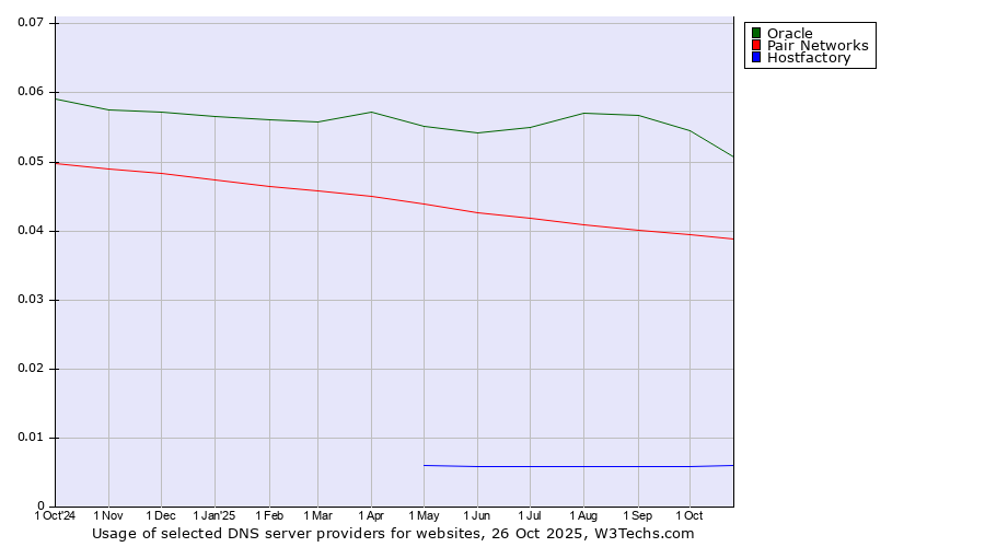Historical trends in the usage of Oracle vs. Pair Networks vs. Hostfactory